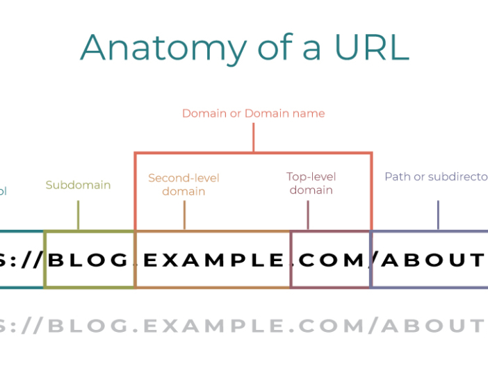 Anatomy of a URL