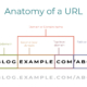 Anatomy of a URL