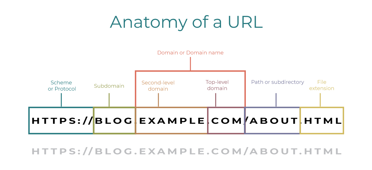 Anatomy of a URL